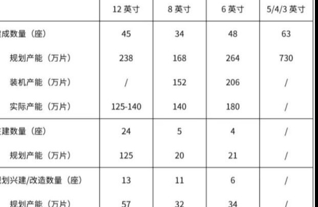 2023中國晶圓制造產線和產能情況