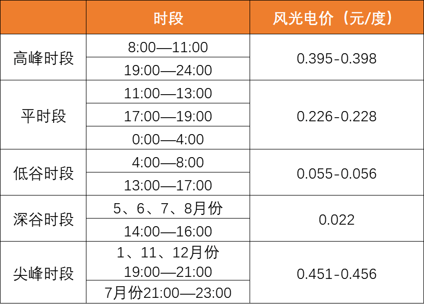 降幅達40%！上網電價導致光伏資產價值大幅縮水
