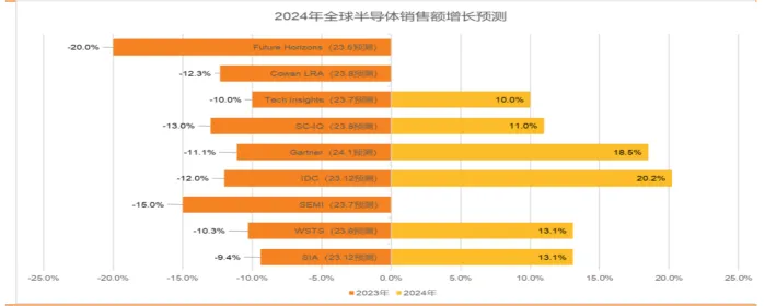 半導(dǎo)體產(chǎn)業(yè)宏觀數(shù)據(jù)：24 年半導(dǎo)體銷售恢復(fù)中高速增長，存儲成關(guān)鍵
