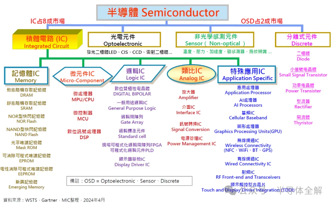 縱觀全球半導(dǎo)體發(fā)展格局及行業(yè)動態(tài)！